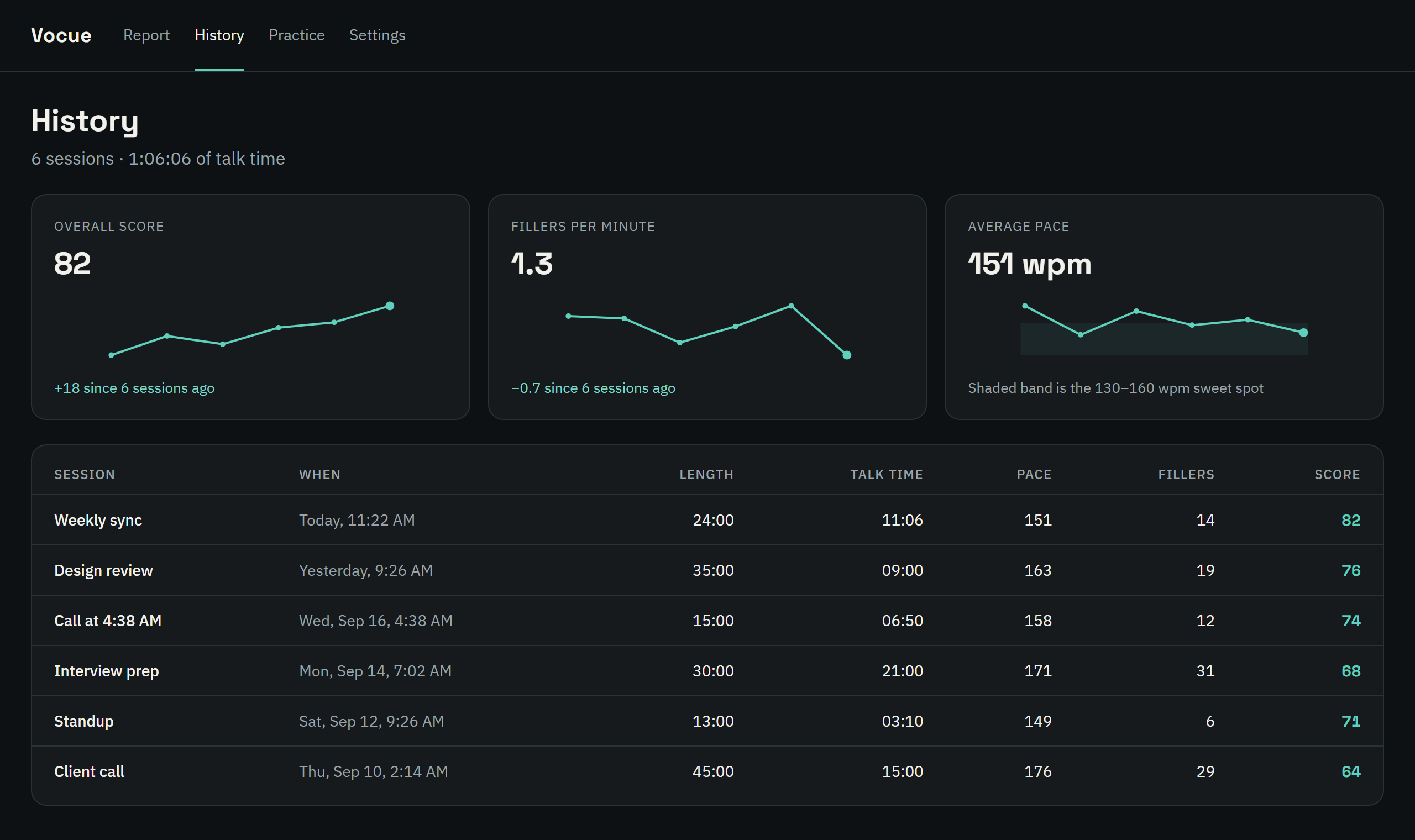 History page with trend charts for overall score, fillers per minute and average pace